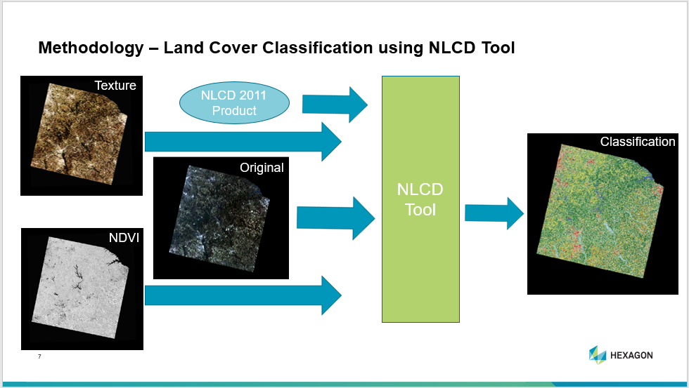Methodology - Land Cover Classification using NLCD Tool